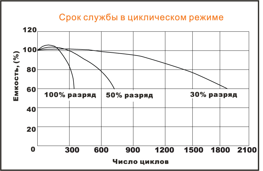 Срок службы аккумулятора