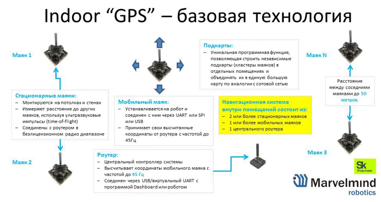 Екис маяк. Маячки для управляемых снарядов. Marvelmind Robotics Сколково. Схема работы GPS- маяка. Робот Маяк.